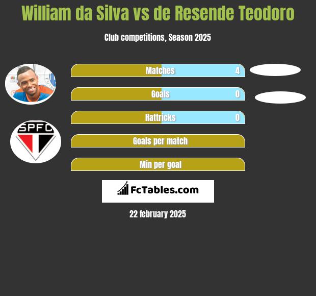 William da Silva vs de Resende Teodoro h2h player stats