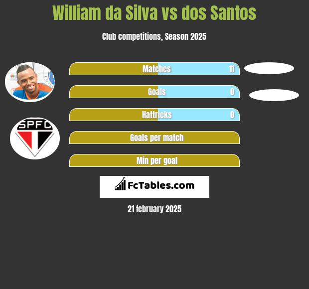 William da Silva vs dos Santos h2h player stats