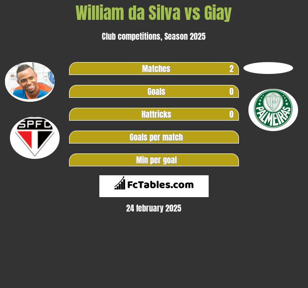 William da Silva vs Giay h2h player stats