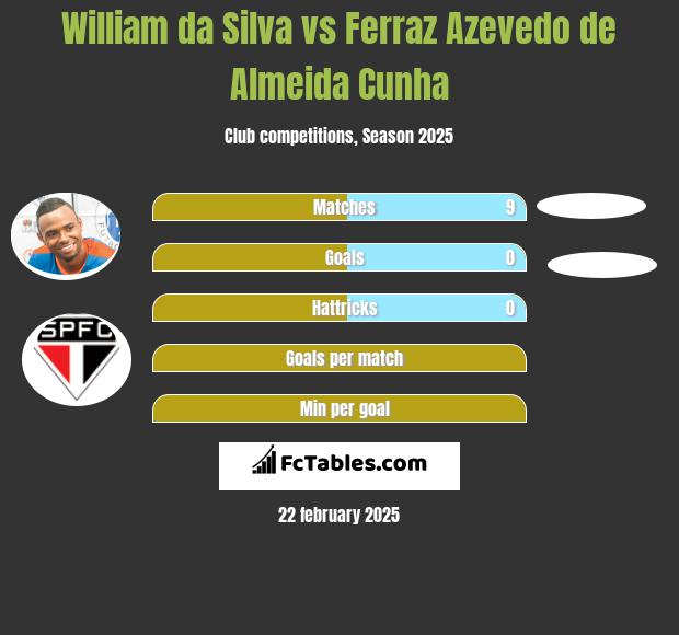 William da Silva vs Ferraz Azevedo de Almeida Cunha h2h player stats