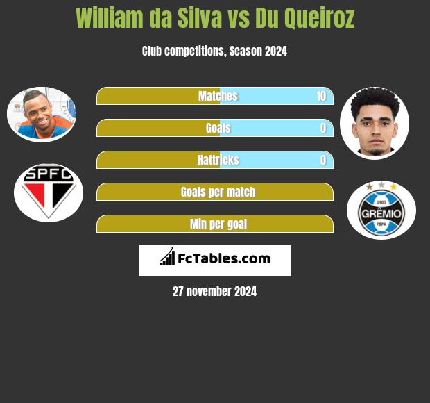 William da Silva vs Du Queiroz h2h player stats