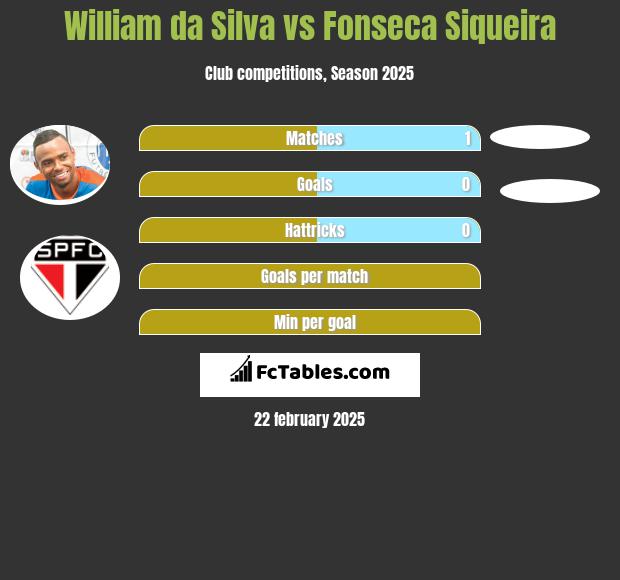 William da Silva vs Fonseca Siqueira h2h player stats