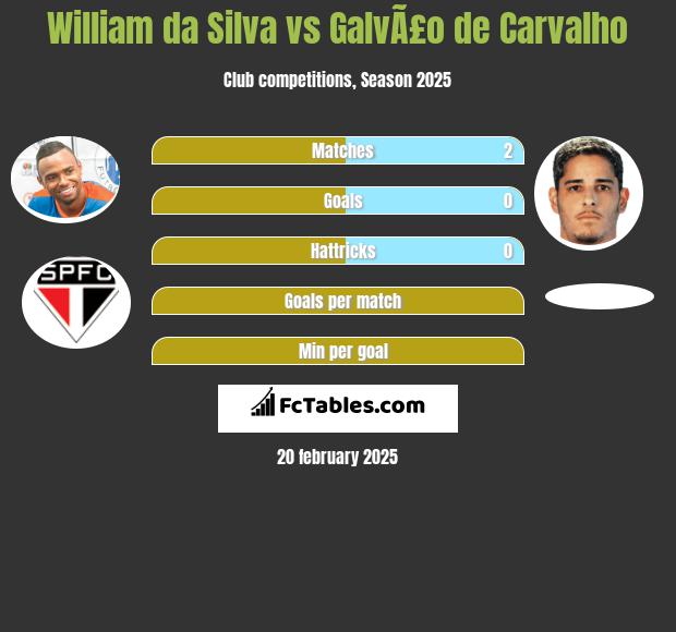 William da Silva vs GalvÃ£o de Carvalho h2h player stats