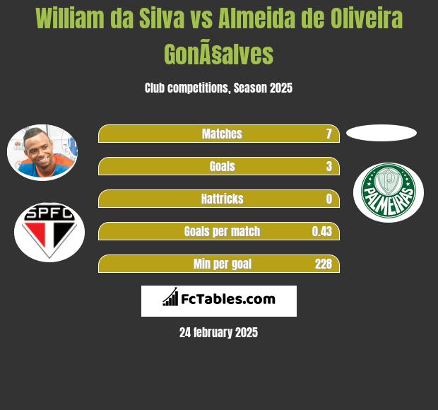 William da Silva vs Almeida de Oliveira GonÃ§alves h2h player stats