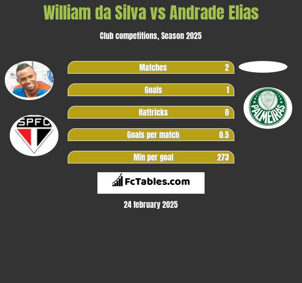 William da Silva vs Andrade Elias h2h player stats