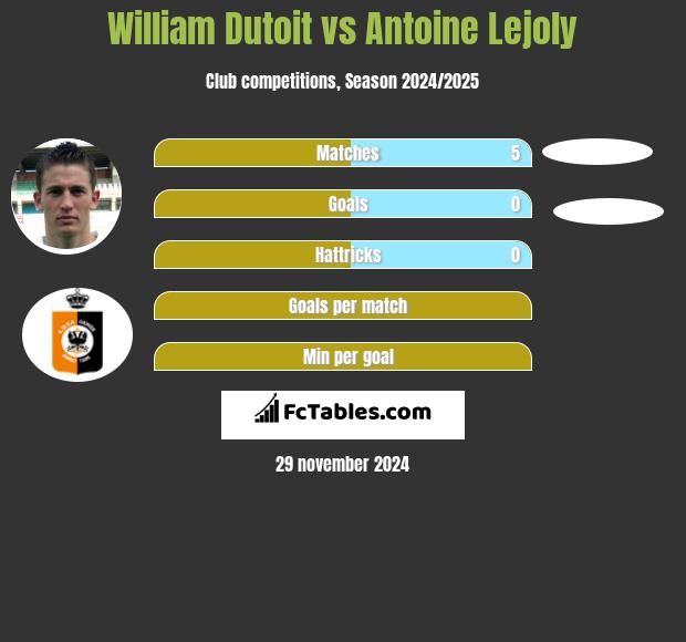 William Dutoit vs Antoine Lejoly h2h player stats