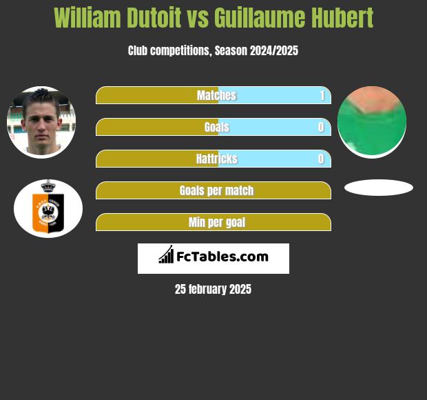 William Dutoit vs Guillaume Hubert h2h player stats