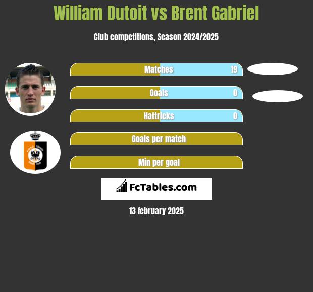 William Dutoit vs Brent Gabriel h2h player stats