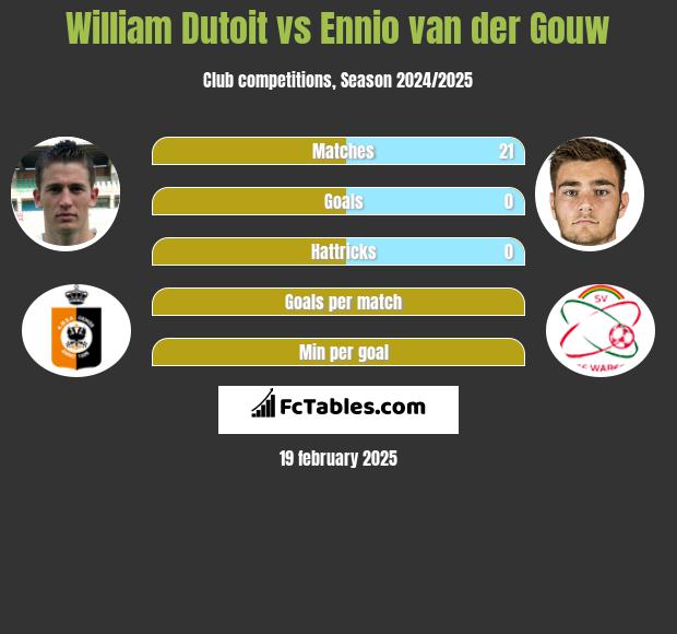 William Dutoit vs Ennio van der Gouw h2h player stats