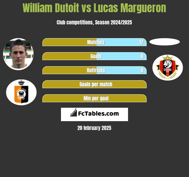 William Dutoit vs Lucas Margueron h2h player stats