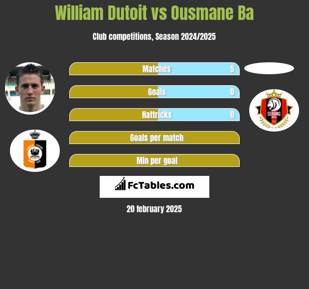 William Dutoit vs Ousmane Ba h2h player stats