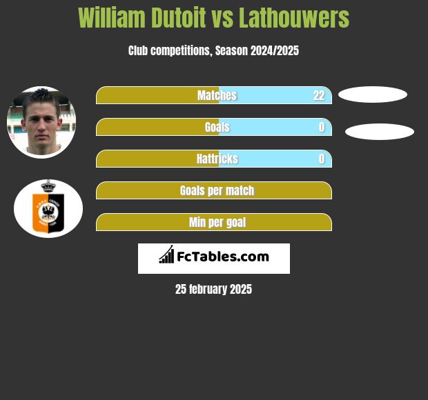 William Dutoit vs Lathouwers h2h player stats