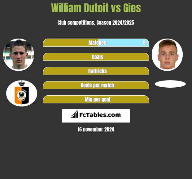 William Dutoit vs Gies h2h player stats