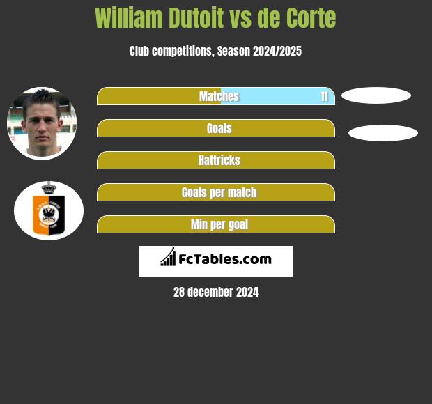 William Dutoit vs de Corte h2h player stats