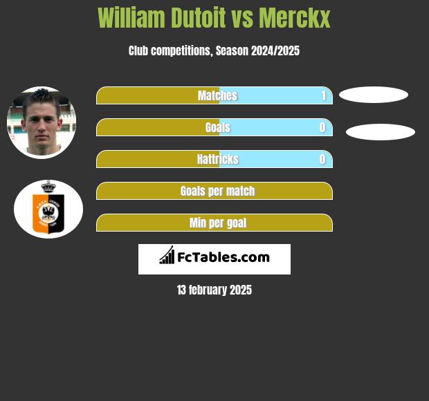 William Dutoit vs Merckx h2h player stats