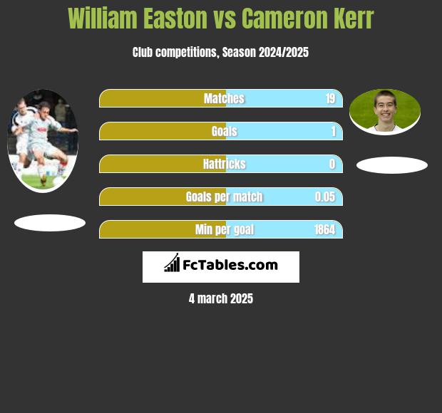 William Easton vs Cameron Kerr h2h player stats