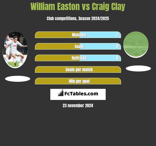 William Easton vs Craig Clay h2h player stats