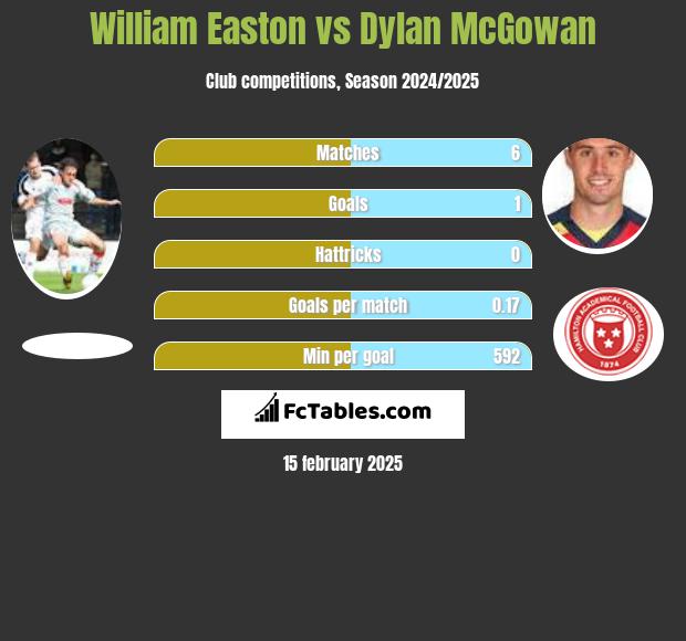 William Easton vs Dylan McGowan h2h player stats