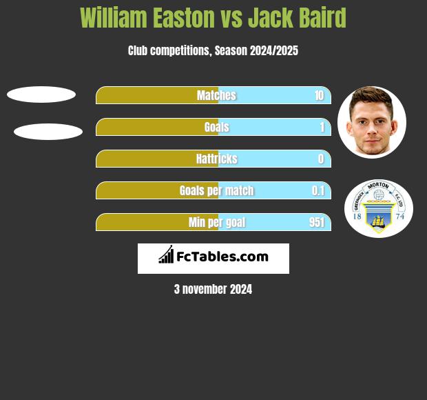 William Easton vs Jack Baird h2h player stats