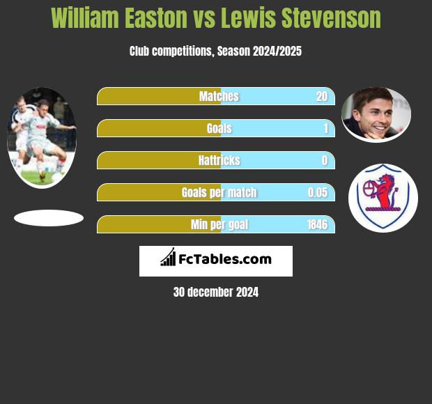 William Easton vs Lewis Stevenson h2h player stats