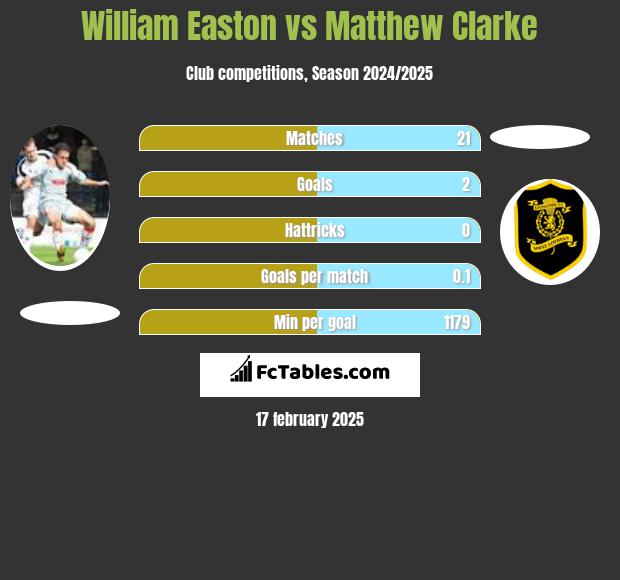 William Easton vs Matthew Clarke h2h player stats