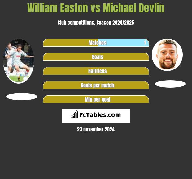 William Easton vs Michael Devlin h2h player stats