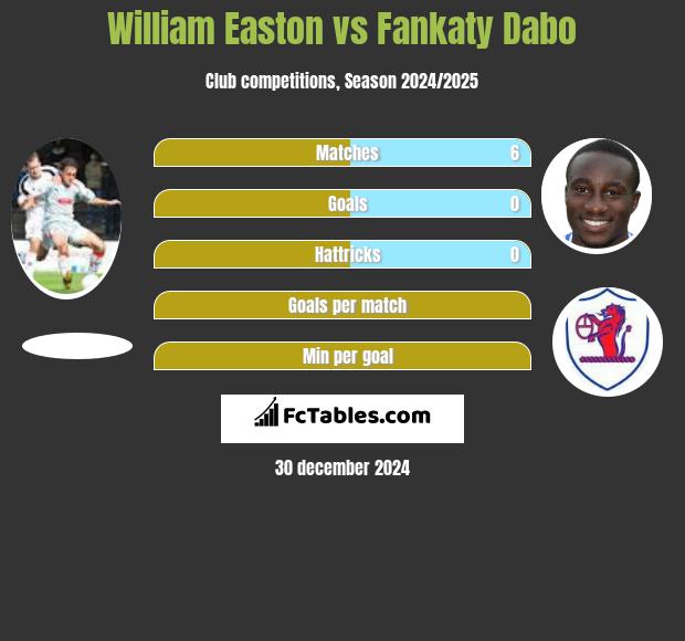 William Easton vs Fankaty Dabo h2h player stats