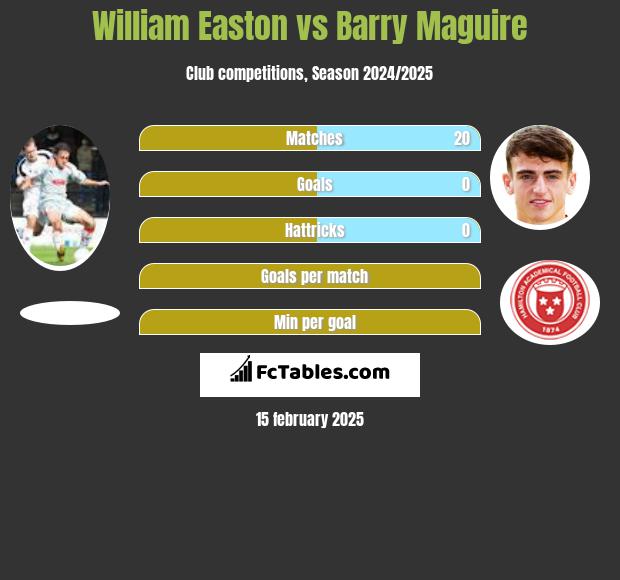 William Easton vs Barry Maguire h2h player stats