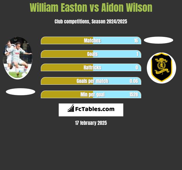 William Easton vs Aidon Wilson h2h player stats