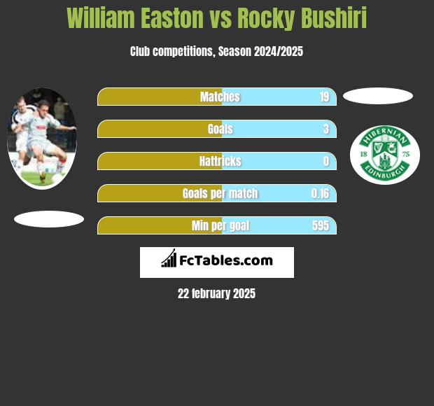 William Easton vs Rocky Bushiri h2h player stats