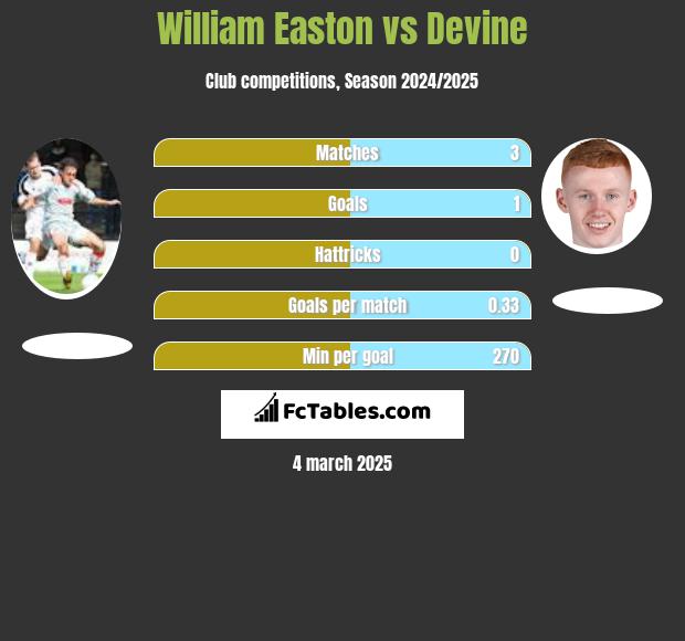 William Easton vs Devine h2h player stats