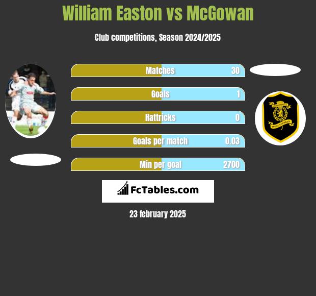 William Easton vs McGowan h2h player stats