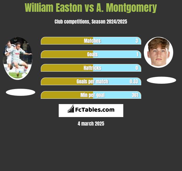 William Easton vs A. Montgomery h2h player stats