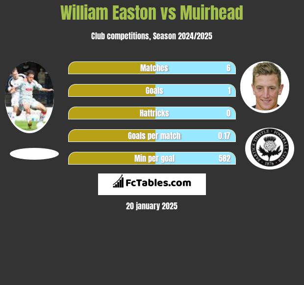 William Easton vs Muirhead h2h player stats