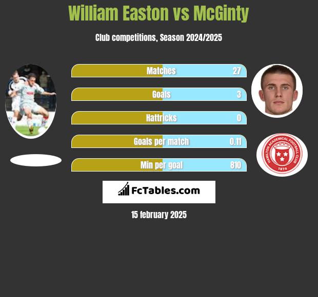 William Easton vs McGinty h2h player stats