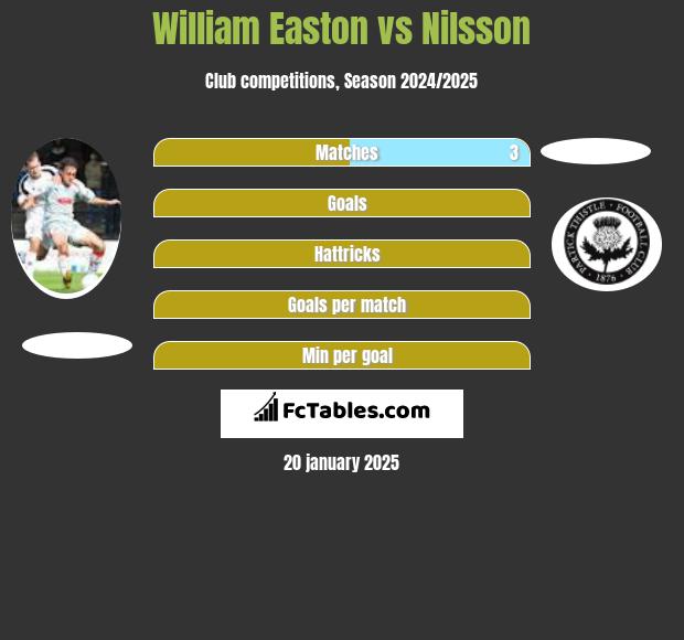 William Easton vs Nilsson h2h player stats