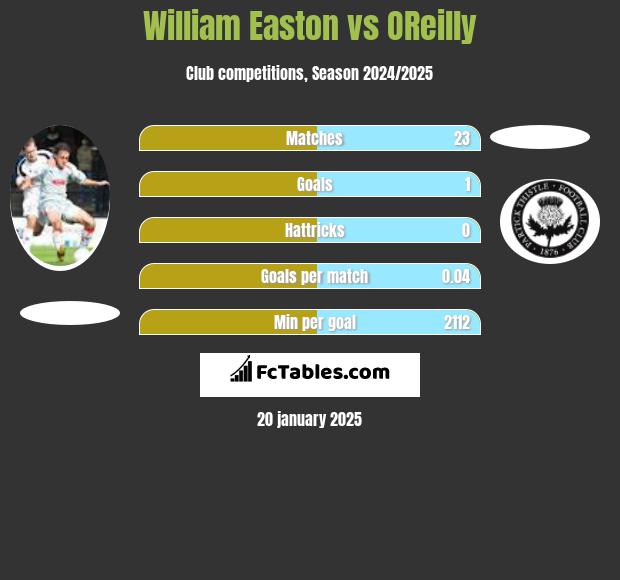 William Easton vs OReilly h2h player stats