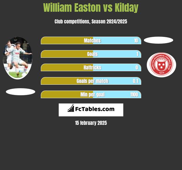 William Easton vs Kilday h2h player stats