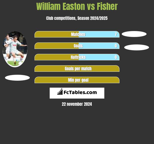 William Easton vs Fisher h2h player stats