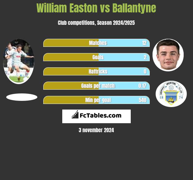 William Easton vs Ballantyne h2h player stats