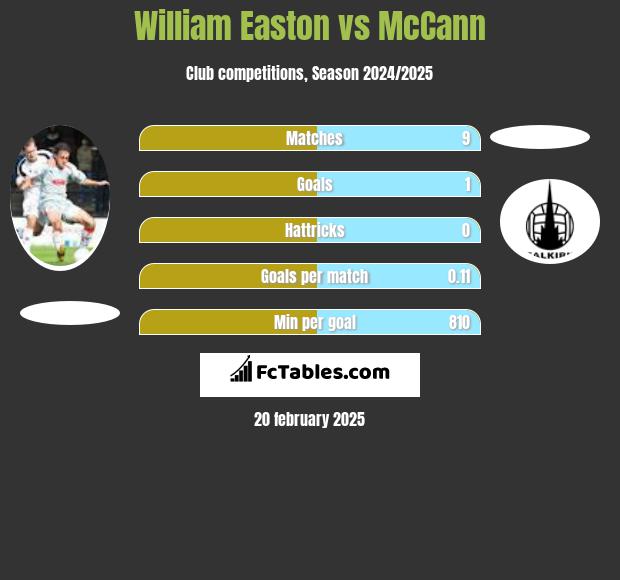 William Easton vs McCann h2h player stats