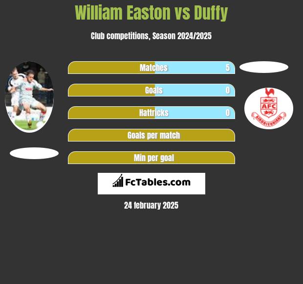 William Easton vs Duffy h2h player stats