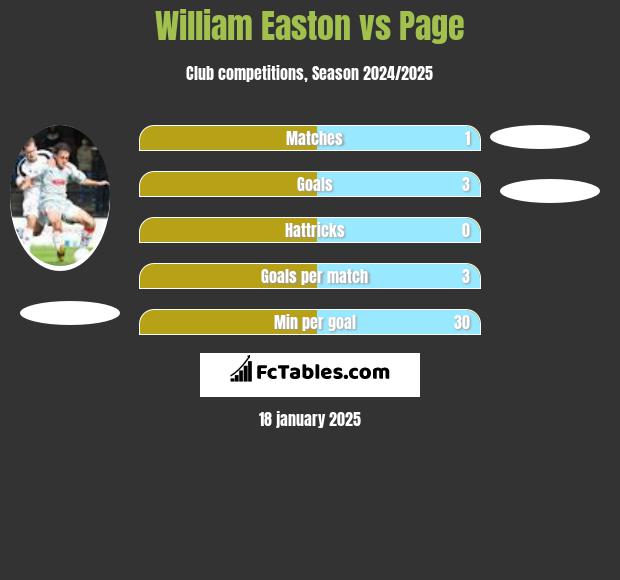 William Easton vs Page h2h player stats