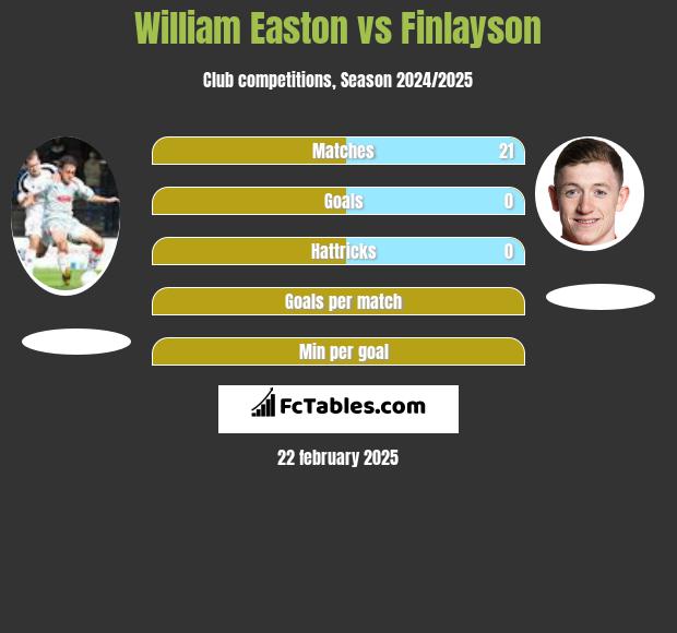 William Easton vs Finlayson h2h player stats