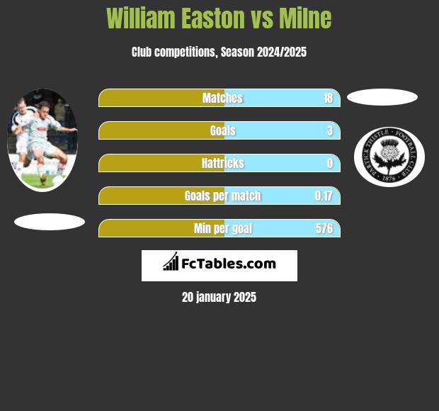 William Easton vs Milne h2h player stats