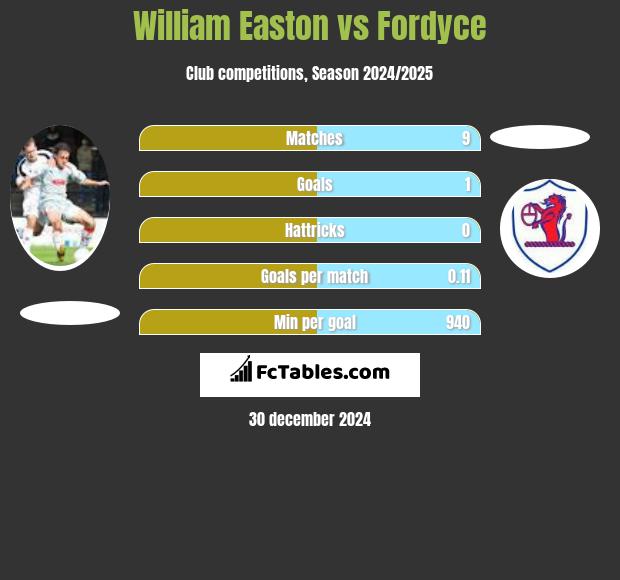 William Easton vs Fordyce h2h player stats