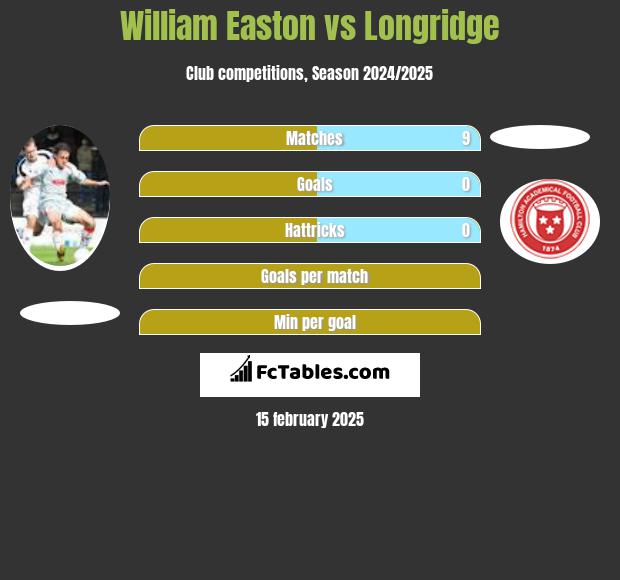 William Easton vs Longridge h2h player stats