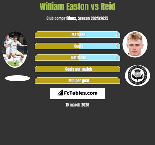 William Easton vs Reid h2h player stats