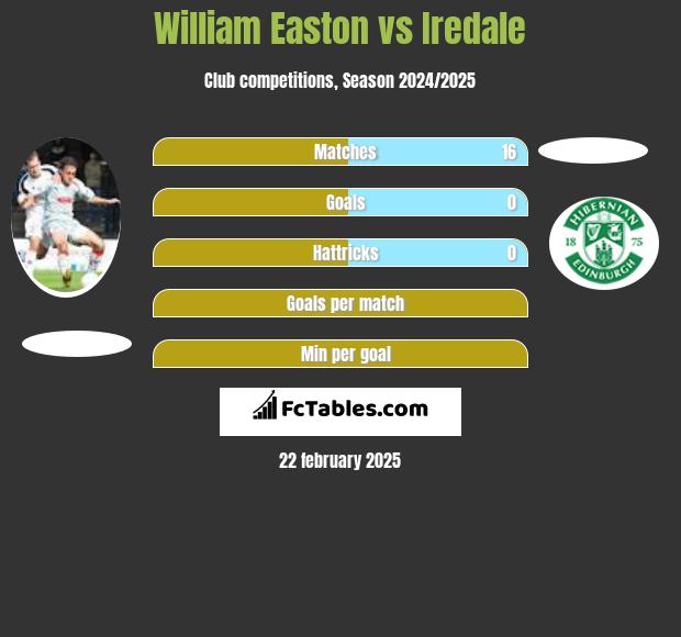 William Easton vs Iredale h2h player stats