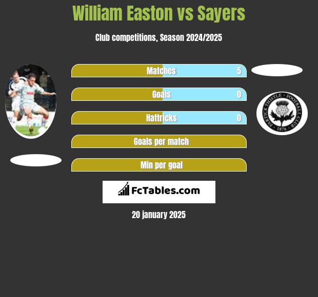 William Easton vs Sayers h2h player stats